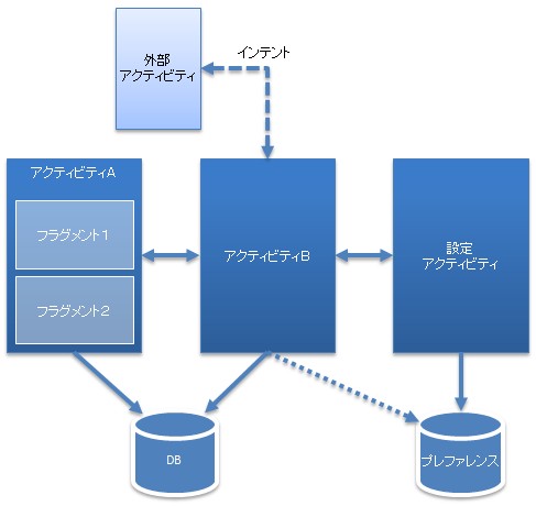 Androidアプリの構造