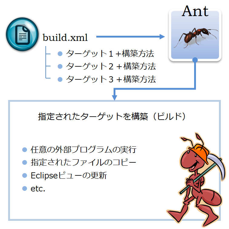 Antの仕組み